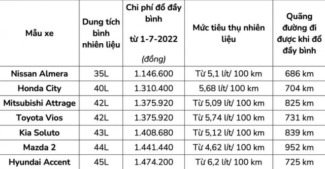 Giá xăng giảm, người đi xe hạng B bỏ ra bao nhiêu tiền để đổ đầy bình? - 1