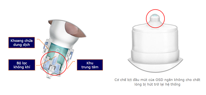 Công nghệ màng lọc OSD (Ophthalmic Squeeze Dispenser)