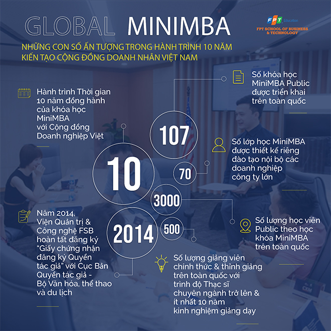 Mini MBA là gì? Tiêu chí đánh giá khóa học Mini MBA uy tín - 2