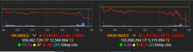 Vn-Index tiếp tục tụt dốc