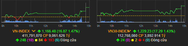 Vn-Index tăng mạnh sau phiên sụt giảm trước đó