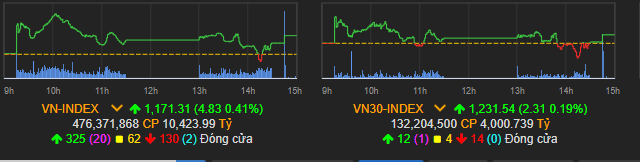 Vn-Index tiếp tục tăng&nbsp;