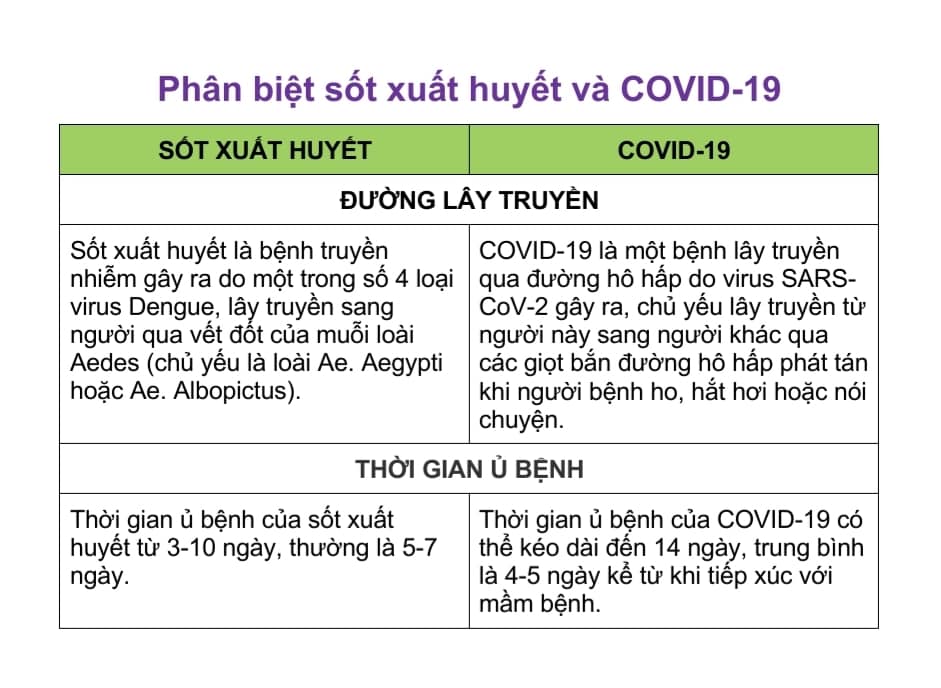 Sốt xuất huyết bùng phát: Cách nào phân biệt COVID-19 và sốt xuất huyết? - 5