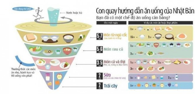 Chế độ dinh dưỡng khuyến nghị của Nhật Bản.