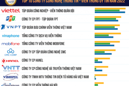 Top 10 công ty CNTT - Viễn thông tại Việt Nam: Ai dẫn đầu?