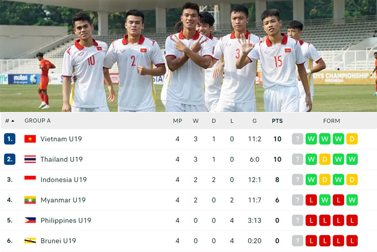 U19 Việt Nam dẫn đầu bảng A trước khi bước vào lượt thi đấu cuối ở vòng bảng giải U19 Đông Nam Á