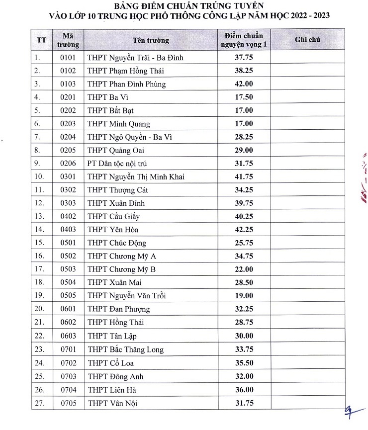 Top trường THPT có điểm chuẩn cao nhất