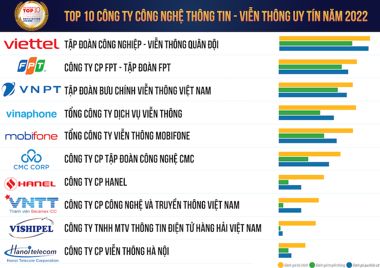 Top 10 công ty công nghệ thông tin và truyền thông uy tín năm 2022.