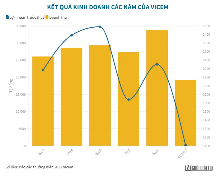 Tổng Công ty Xi măng Việt Nam báo lãi hơn 1.100 tỷ đồng nửa đầu năm - 1