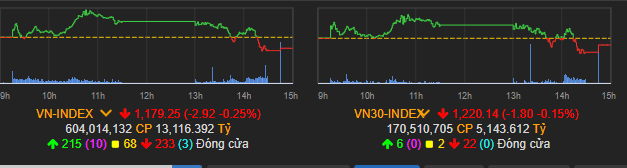 Vn-Index đảo chiều