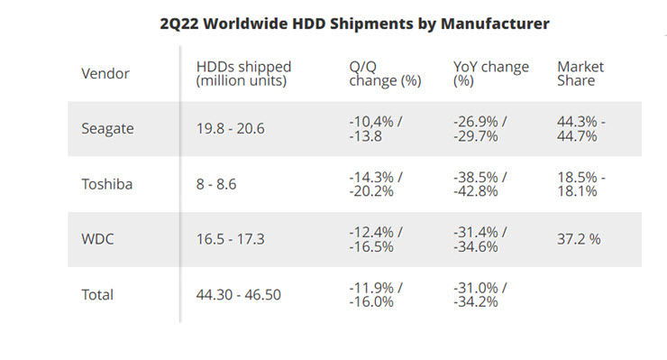 Nhu cầu và sản lượng HDD sụt giảm mạnh trong thời gian qua.