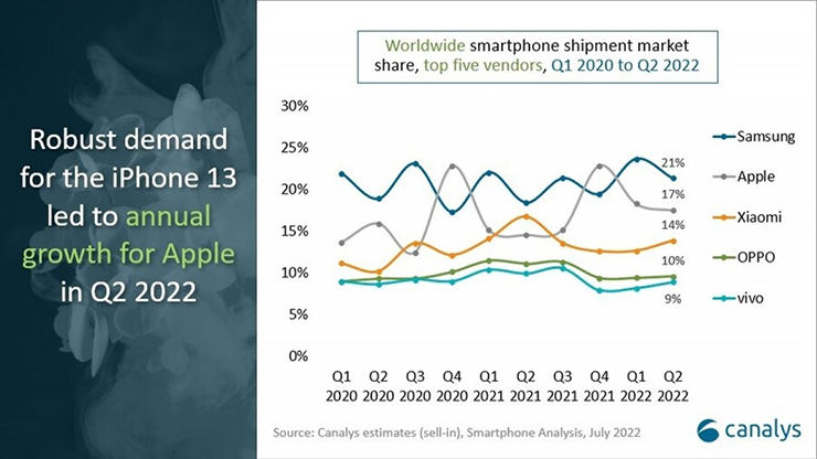 Thị phần smartphone của các thương hiệu qua các quý.
