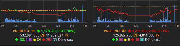 Vn-Index hồi nhẹ ở cuối phiên