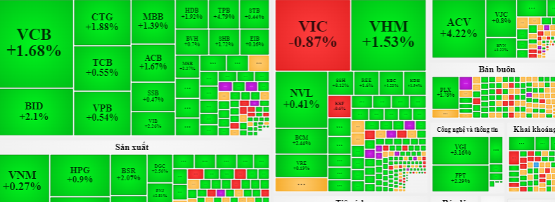 Sắc xanh phủ kín ở các nhóm ngành