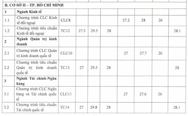 ĐH Ngoại thương công bố điểm trúng tuyển phương thức riêng: Điểm chuẩn cao nhất 30,5 - 8