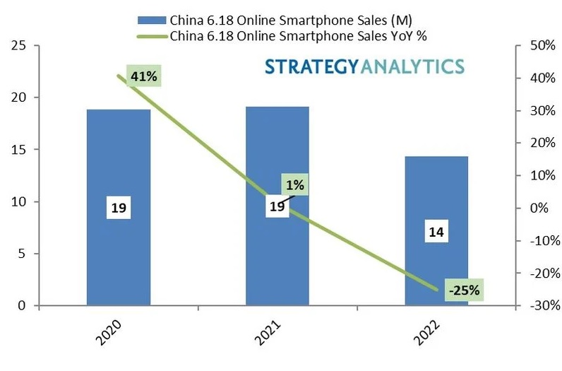 Doanh số smartphone tại Trung Quốc giảm dần theo thời gian.