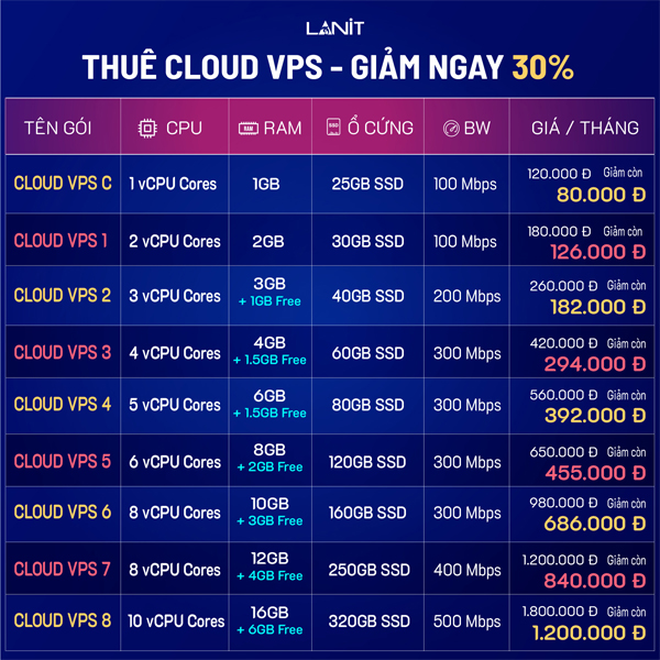 3 điều làm lên tên tuổi LANIT – Nhà cung cấp dịch vụ lưu trữ uy tín tại Việt Nam - 2