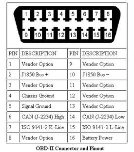Quy định chân kết nối cổng OBD-II