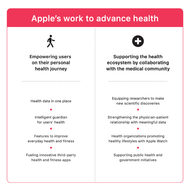 iPhone và Apple Watch bảo vệ sức khoẻ người dùng bằng cách nào? - 3