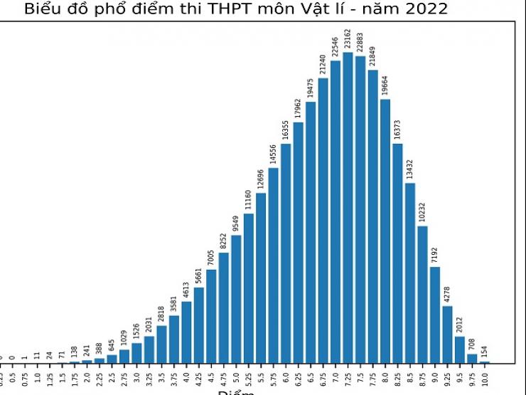 Giáo dục - du học - Tổ hợp Khoa học tự nhiên: Môn Vật lý có số bài thi đạt điểm 10 tăng đột biến