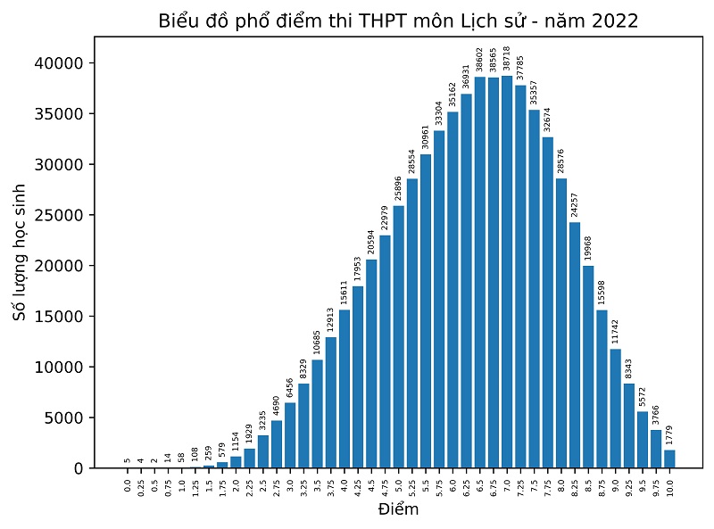 Bất ngờ với điểm thi môn Lịch sử trong kỳ tốt nghiệp THPT năm 2022 - 1