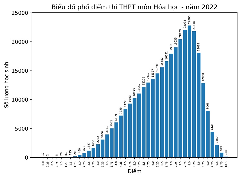Tổ hợp Khoa học tự nhiên: Môn Vật lý có số bài thi đạt điểm 10 tăng đột biến - 2