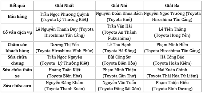 Nâng cao chất lượng nhân lực đại lý qua Hội thi tay nghề Toyota 2022 - 2