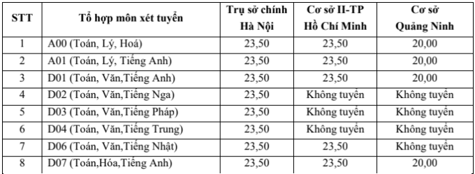 Đại học Ngoại thương công bố điểm sàn năm 2022 - 1