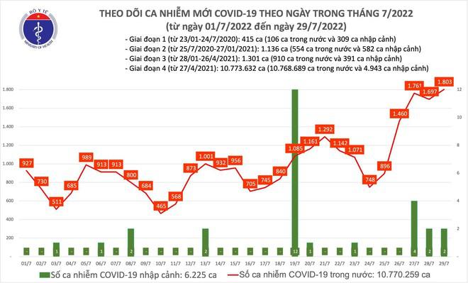 Số mắc Covid-19 đang tăng nhanh trở lại