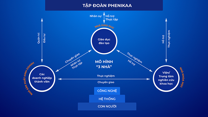 Hệ sinh thái với mô hình 3 “Nhà’’ là một phần quan trọng trong chiến lược phát triển chủ động và bền vững của Tập đoàn Phenikaa
