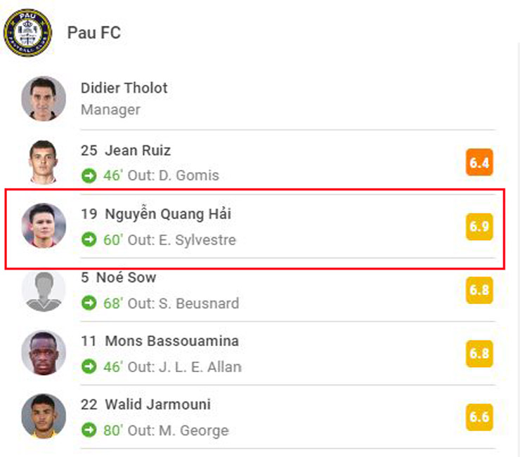 Theo&nbsp;trang Sofascore.com,&nbsp;Quang Hải là cầu thủ có số điểm cao nhất Pau FC trong trận gặp Guingamp