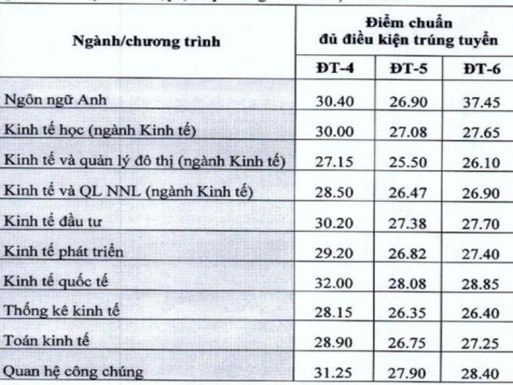 Giáo dục - du học - Trường ĐH Kinh tế quốc dân công bố điểm chuẩn năm 2022