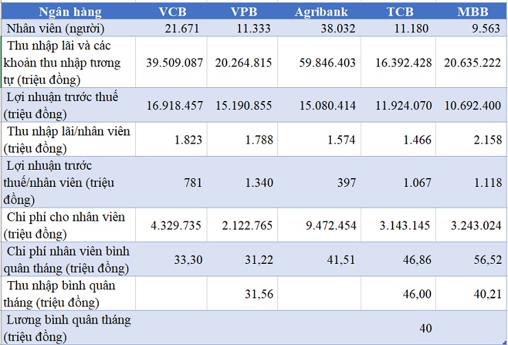 Thống kê về hiệu quả làm việc của nhân viên 5 ngân hàng lãi trước thuế cao nhất nửa đầu năm 2022