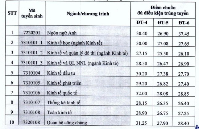 Trường ĐH Kinh tế quốc dân công bố điểm chuẩn năm 2022 - 1