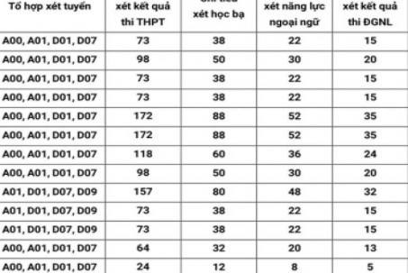 Điểm sàn Học viện Ngân hàng, Đại học Luật Hà Nội, Đại học Mở