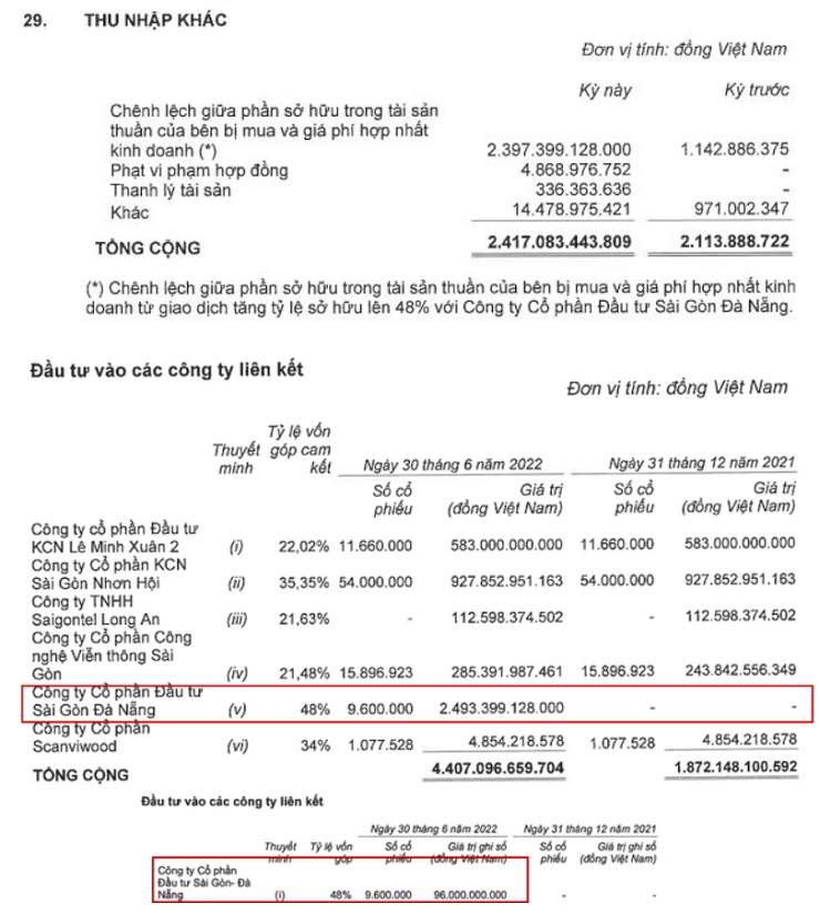 KCB ghi nhận lãi gần 2.400 tỷ đồng từ khoản đầu tư 96 tỷ đồng vào Công ty cổ phần đầu tư Sài Gòn Đà Nẵng (SDN)