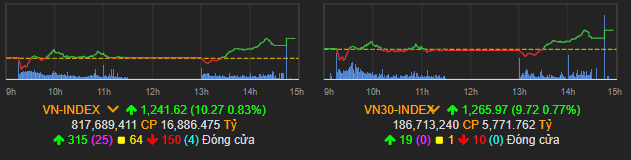 VN-Index tiếp tục tăng tốt