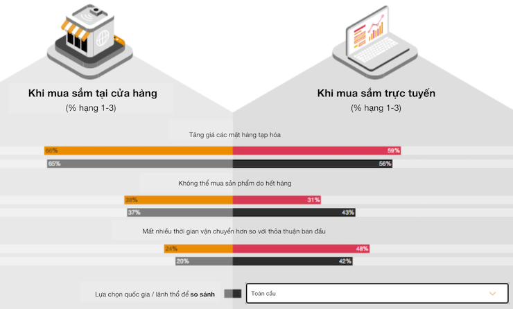 Báo cáo tiết lộ sự thay đổi hành vi khi mua hàng online thời bão giá - 1