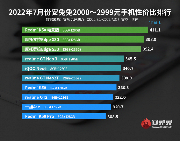 Top smartphone Android mạnh nhất cho từng phân khúc giá - 3