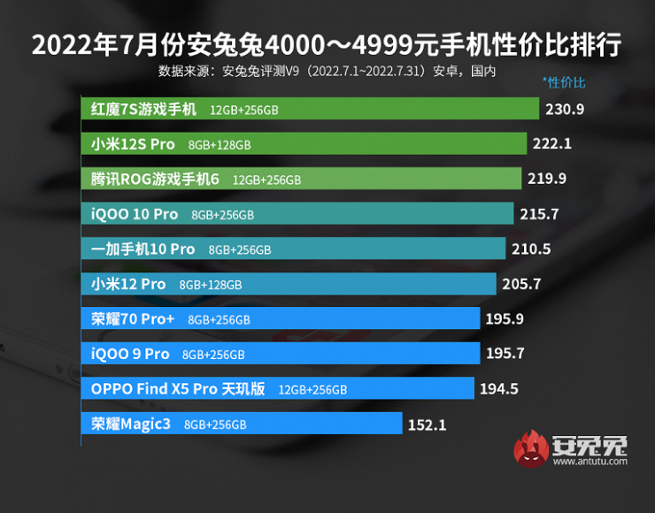 Top smartphone Android mạnh nhất cho từng phân khúc giá - 5