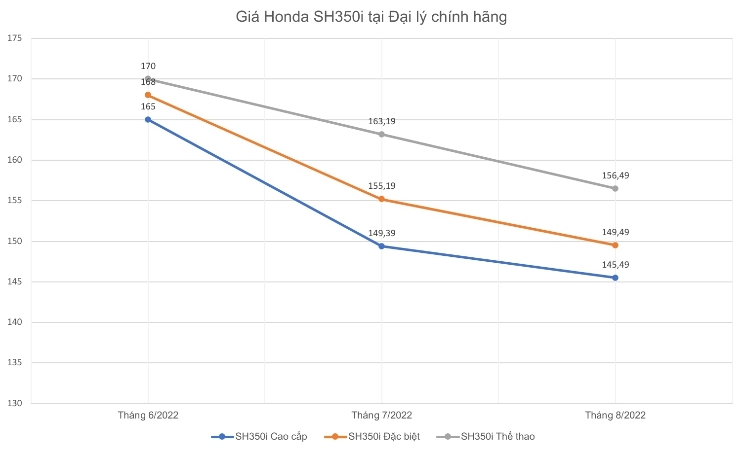 Honda SH350i giảm giá dưới mức đề xuất, Yamaha Jupiter FINN bị kênh giá cao trong "tháng cô hồn" - 3