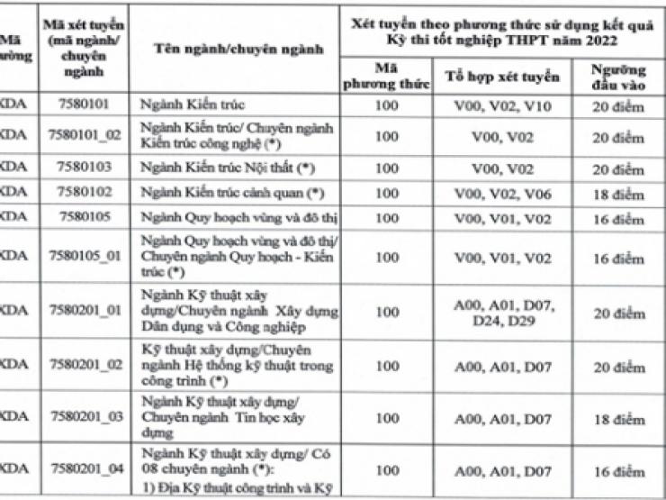 Đại học Xây dựng, Đại học Thủy lợi, Đại học Điện Lực công bố điểm sàn