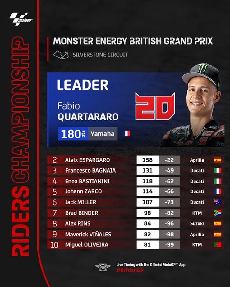 Đua xe MotoGP, British GP: Podium thứ 200 cho Ducati, Quartararo cảm thấy “nóng gáy” - 7