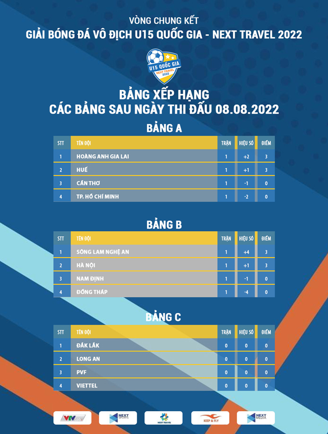 Chủ nhà HAGL khởi đầu ấn tượng tại vòng chung kết U15 Quốc gia - Next Travel 2022 - 3