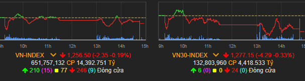 VN-Index đảo chiều sau hai phiên tăng liên tiếp
