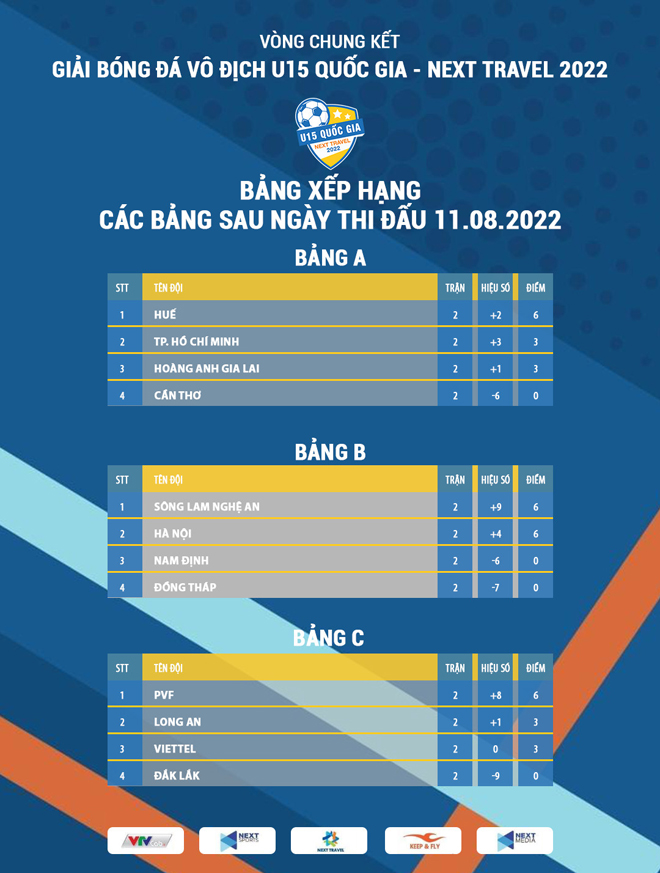 U15 PVF đánh bại Viettel trong trận siêu kinh điển bảng C, chính thức giành vé vào Tứ kết U15 Quốc gia - Next Travel 2022 - 1