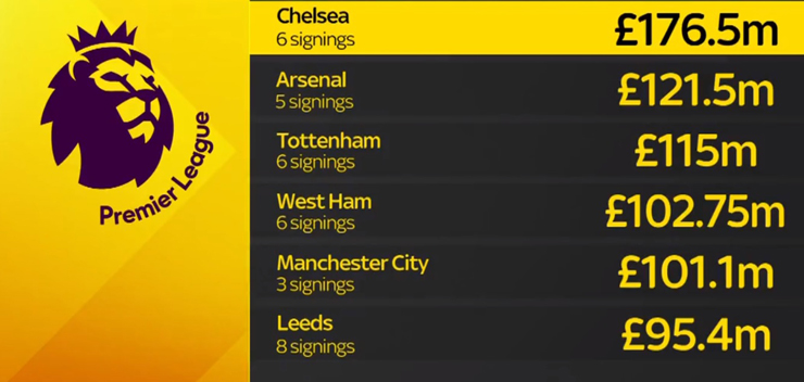 Chelsea là đội chi nhiều nhất tại Ngoại hạng Anh tính cho tới lúc này