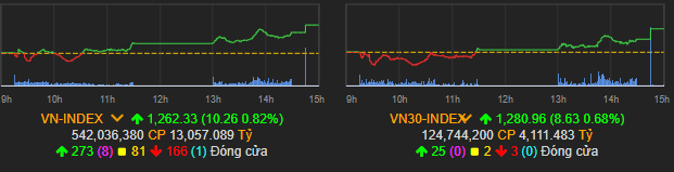 VN-Index tăng tốt trong phiên cuối tuần