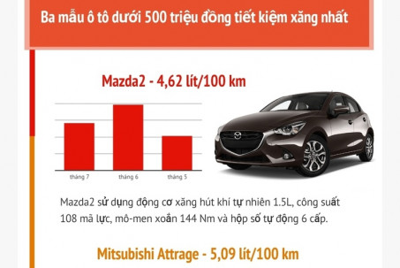 Ba mẫu ô tô có giá dưới 500 triệu đồng và tiết kiệm xăng nhất