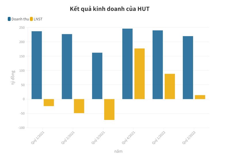 Tham vọng doanh thu nửa tỷ USD, Tasco mới hoàn thành 4% - 1